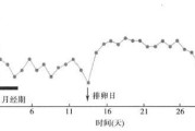 如何准确判断是否“排卵”？