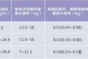 大家怀孕八个半月的时候涨了多少斤呢？